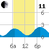 Teague Creek tide chart for Thursday, November 11, 2021