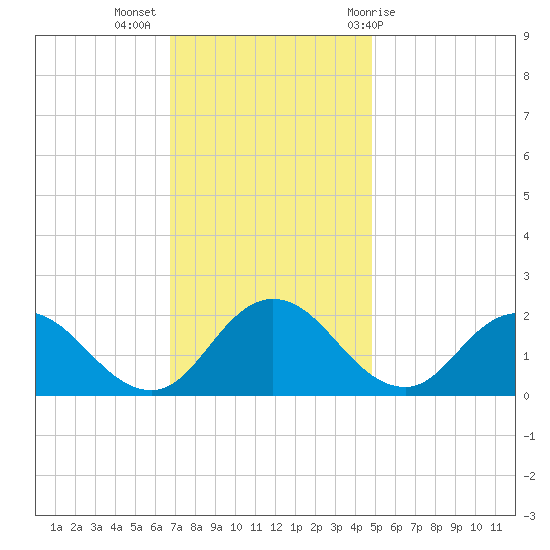 Teague Creek tide chart for Tuesday, November 16, 2021