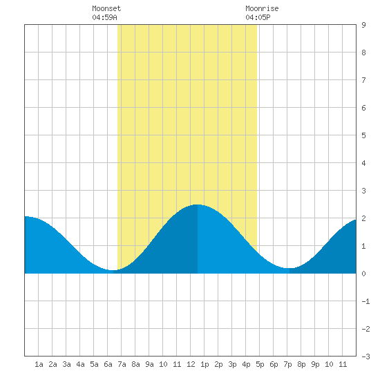 Teague Creek tide chart for Wednesday, November 17, 2021