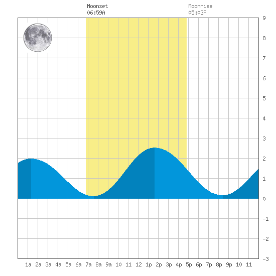 Teague Creek tide chart for Friday, November 19, 2021