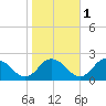 Teague Creek tide chart for Monday, November 1, 2021