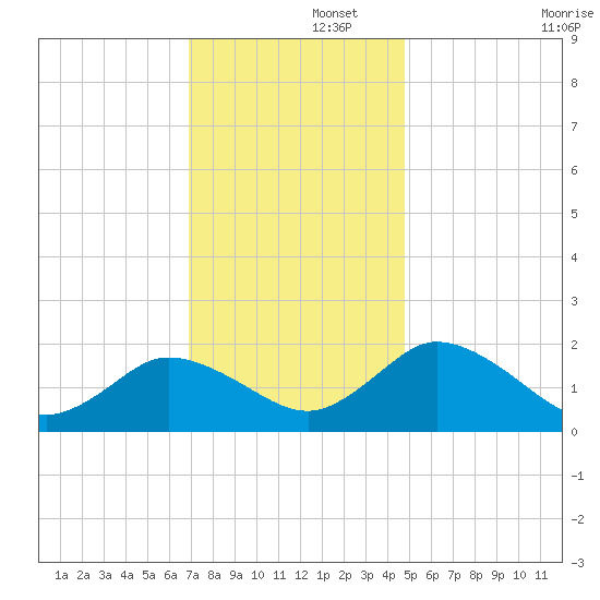 Teague Creek tide chart for Friday, November 26, 2021