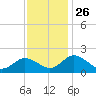 Teague Creek tide chart for Friday, November 26, 2021