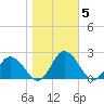 Teague Creek tide chart for Friday, November 5, 2021