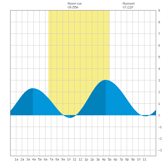 Teague Creek tide chart for Sunday, November 7, 2021