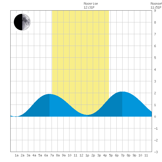 Teague Creek tide chart for Friday, December 10, 2021