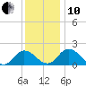 Teague Creek tide chart for Friday, December 10, 2021