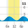 Teague Creek tide chart for Saturday, December 11, 2021