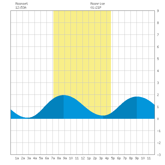 Teague Creek tide chart for Sunday, December 12, 2021