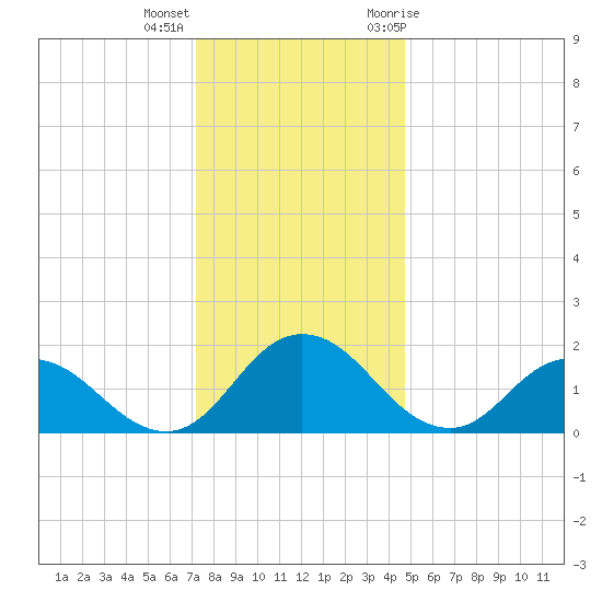 Teague Creek tide chart for Thursday, December 16, 2021