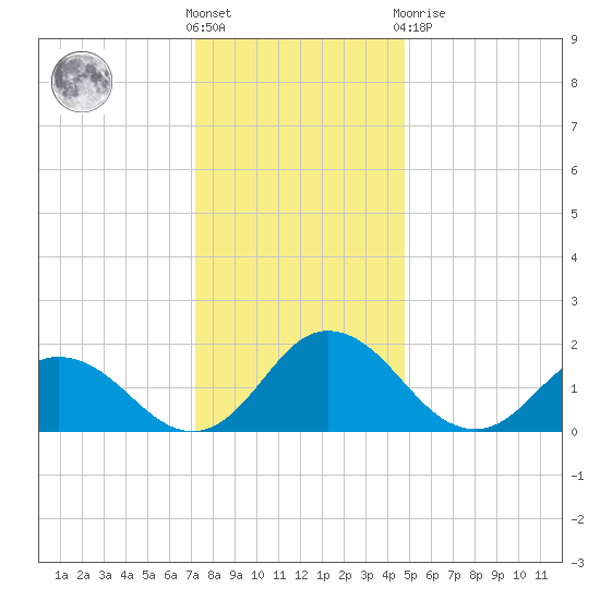 Teague Creek tide chart for Saturday, December 18, 2021