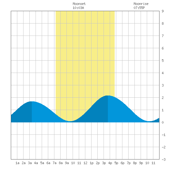 Teague Creek tide chart for Wednesday, December 22, 2021