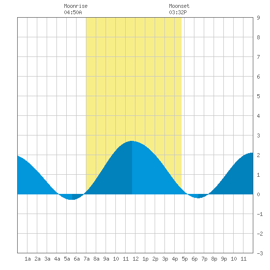 Teague Creek tide chart for Thursday, December 2, 2021