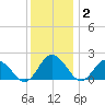 Teague Creek tide chart for Thursday, December 2, 2021
