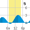 Teague Creek tide chart for Sunday, December 5, 2021