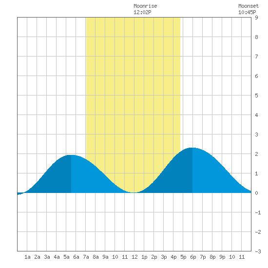Teague Creek tide chart for Thursday, December 9, 2021