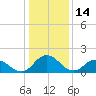 Teague Creek tide chart for Friday, January 14, 2022