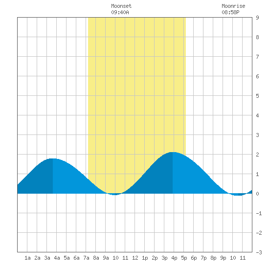 Teague Creek tide chart for Friday, January 21, 2022