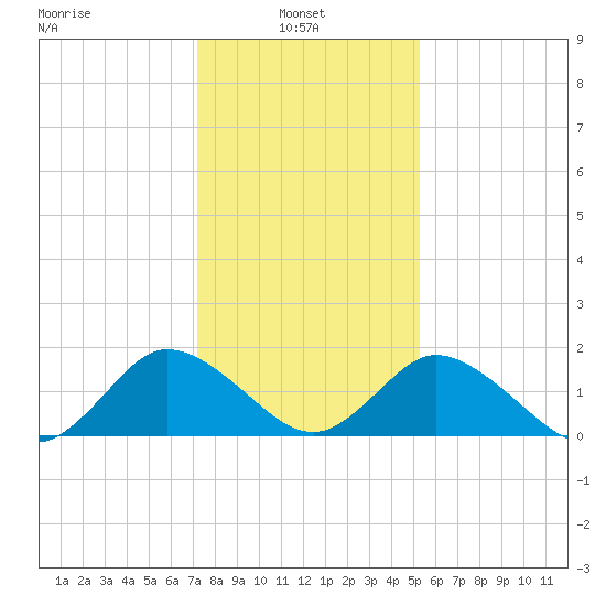 Teague Creek tide chart for Monday, January 24, 2022