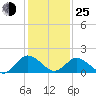 Teague Creek tide chart for Tuesday, January 25, 2022
