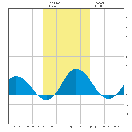 Teague Creek tide chart for Monday, January 3, 2022