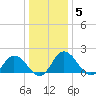 Teague Creek tide chart for Wednesday, January 5, 2022