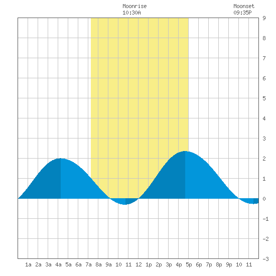 Teague Creek tide chart for Thursday, January 6, 2022