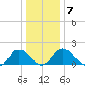 Teague Creek tide chart for Friday, January 7, 2022