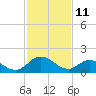 Teague Creek tide chart for Friday, February 11, 2022
