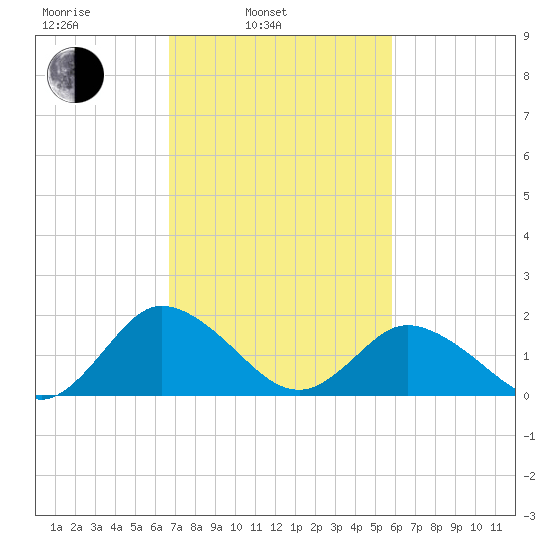 Teague Creek tide chart for Wednesday, February 23, 2022