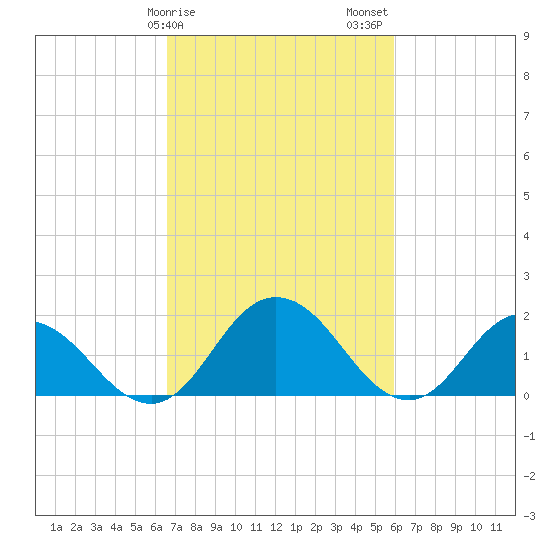 Teague Creek tide chart for Monday, February 28, 2022