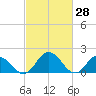 Teague Creek tide chart for Monday, February 28, 2022