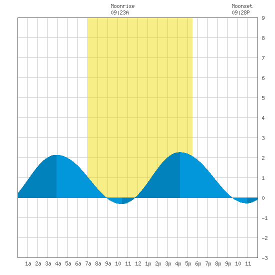Teague Creek tide chart for Friday, February 4, 2022