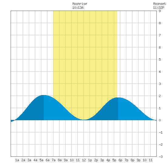 Teague Creek tide chart for Sunday, February 6, 2022
