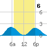Teague Creek tide chart for Sunday, February 6, 2022