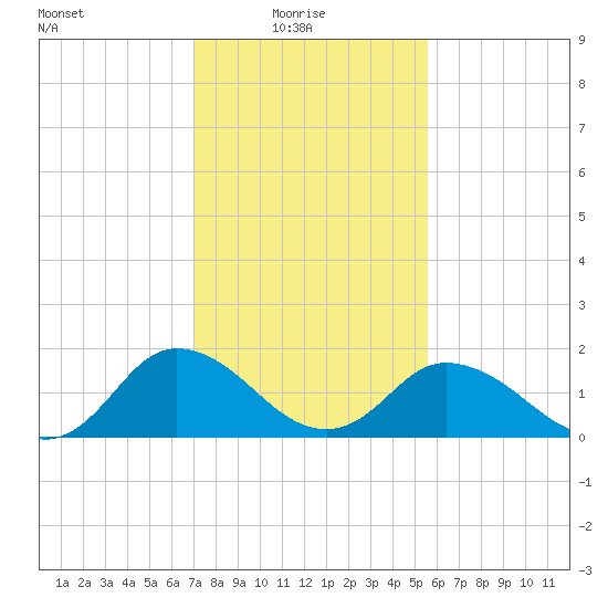 Teague Creek tide chart for Monday, February 7, 2022