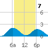 Teague Creek tide chart for Monday, February 7, 2022