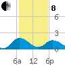 Teague Creek tide chart for Tuesday, February 8, 2022