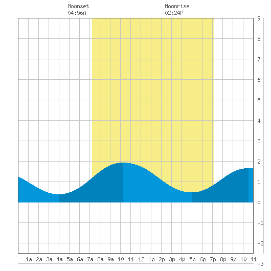 Teague Creek tide chart for Sunday, March 13, 2022