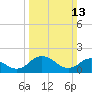 Teague Creek tide chart for Sunday, March 13, 2022