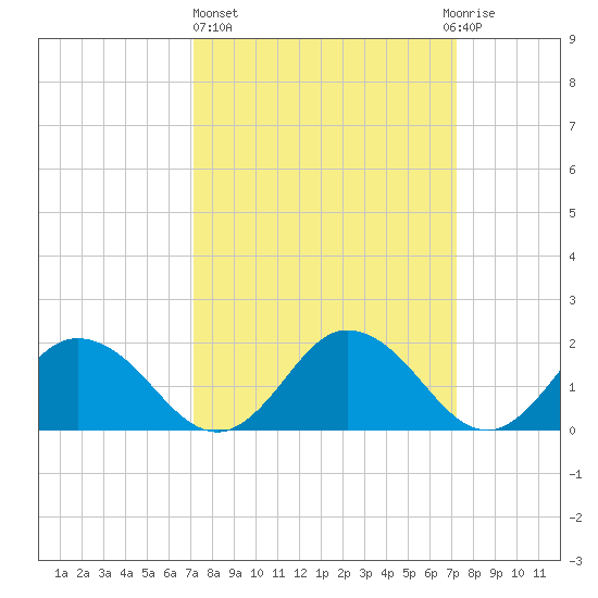 Teague Creek tide chart for Thursday, March 17, 2022