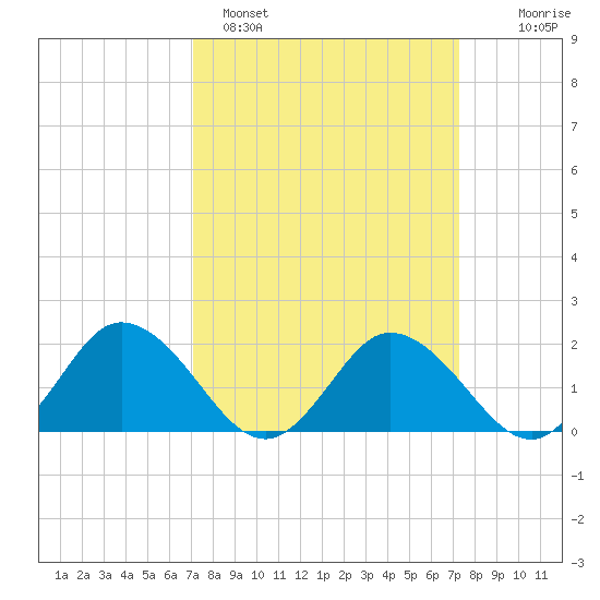 Teague Creek tide chart for Sunday, March 20, 2022