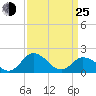 Teague Creek tide chart for Friday, March 25, 2022