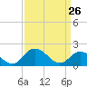 Teague Creek tide chart for Saturday, March 26, 2022