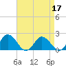 Teague Creek tide chart for Sunday, April 17, 2022