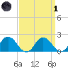 Teague Creek tide chart for Friday, April 1, 2022