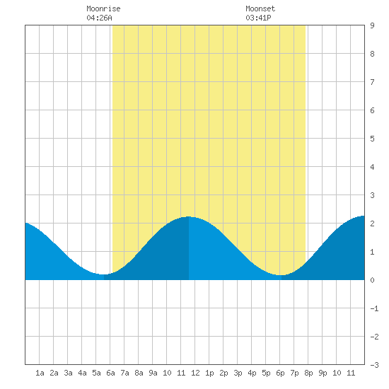 Teague Creek tide chart for Tuesday, April 26, 2022