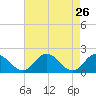 Teague Creek tide chart for Tuesday, April 26, 2022