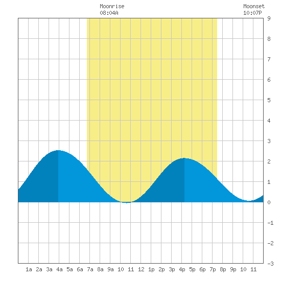 Teague Creek tide chart for Sunday, April 3, 2022