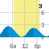 Teague Creek tide chart for Sunday, April 3, 2022